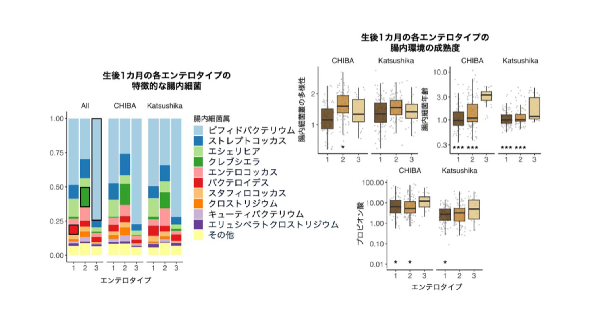 生後1カ月のエンテロタイプの特徴