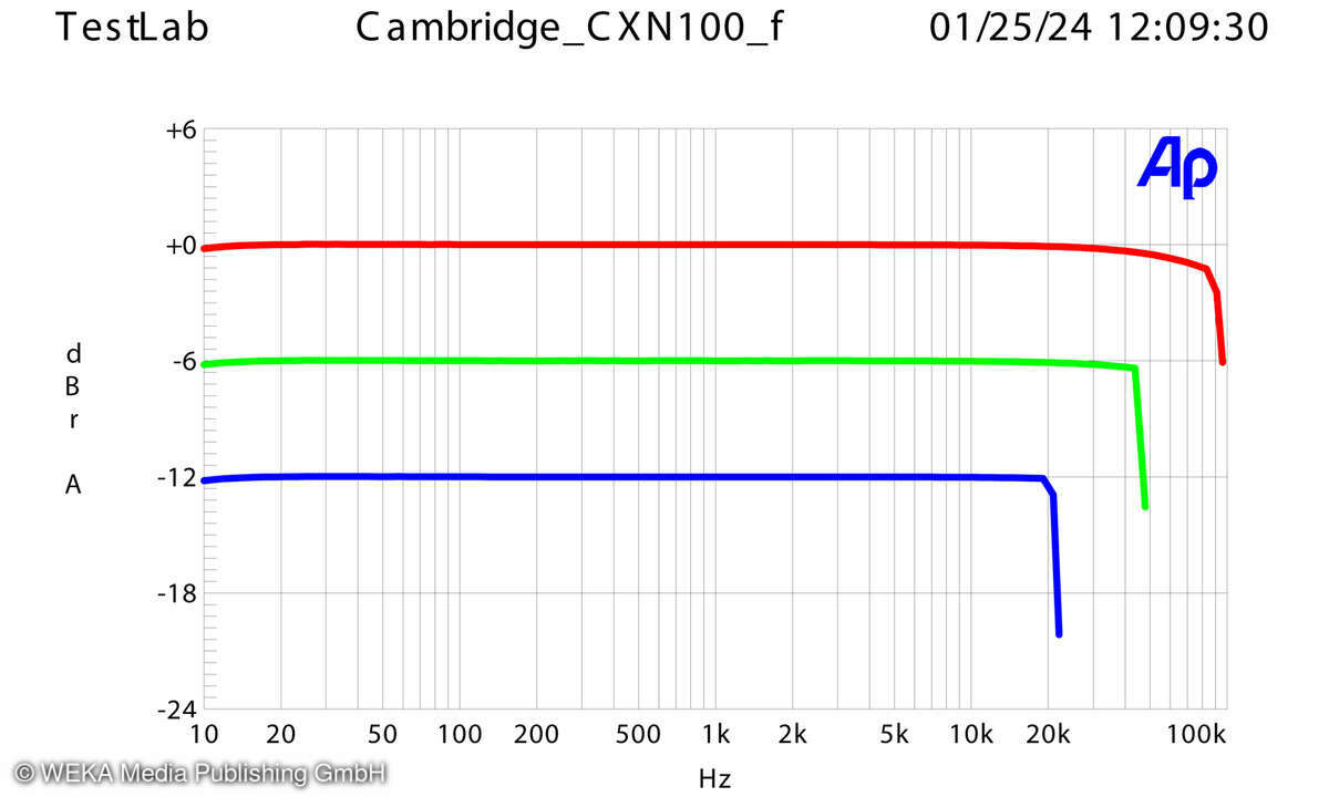 Cambridge CXN100 Frequenzgang