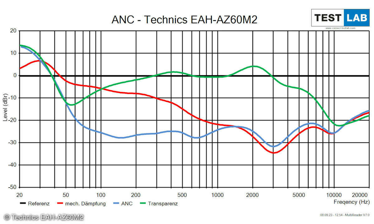 Das ANC des Technics EAH-AZ60M2 ist überdurchschnittlich gut. 