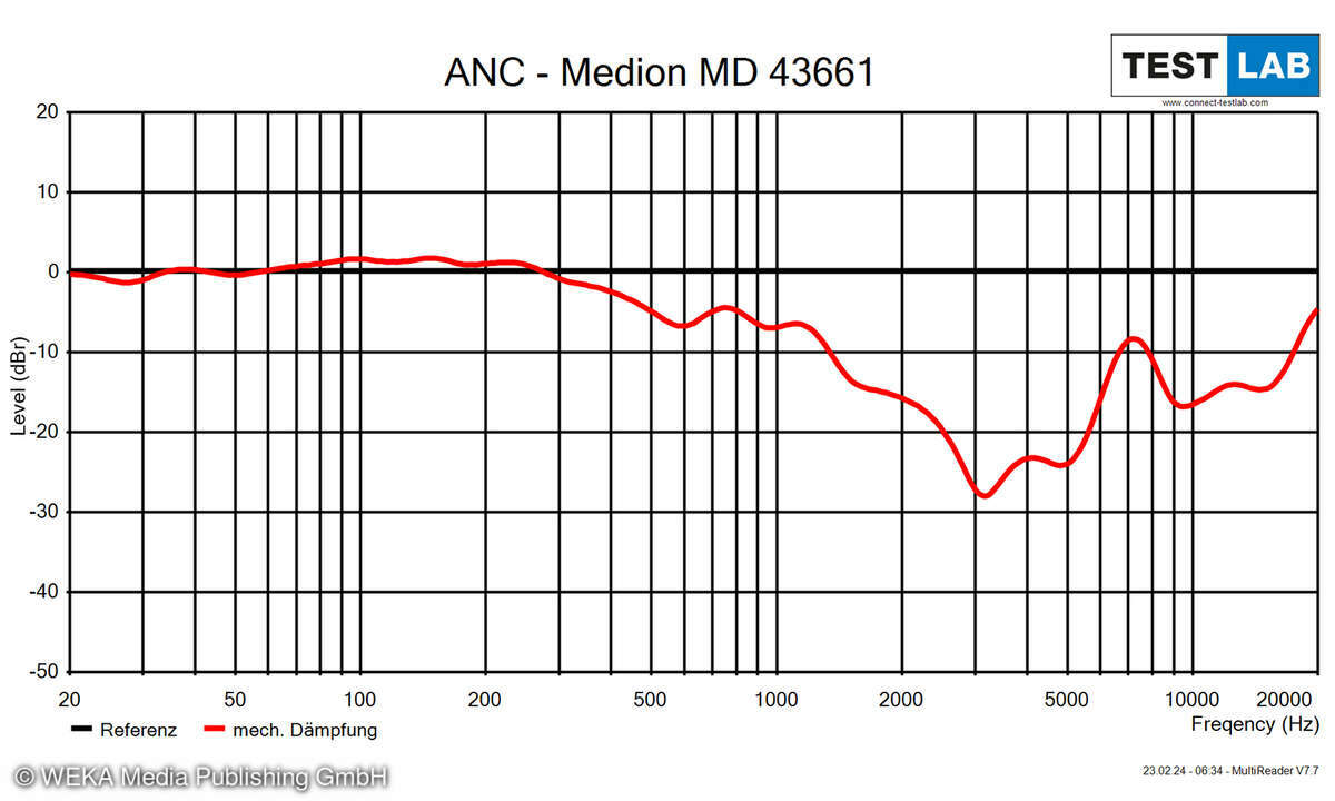 Medion Life E62661 Life E62661 Noise-Cancelling-Messdiagramm