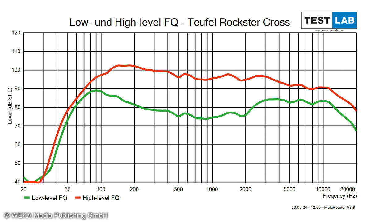 teufel-rockster-cross-frequenzgang-low-und-high-level