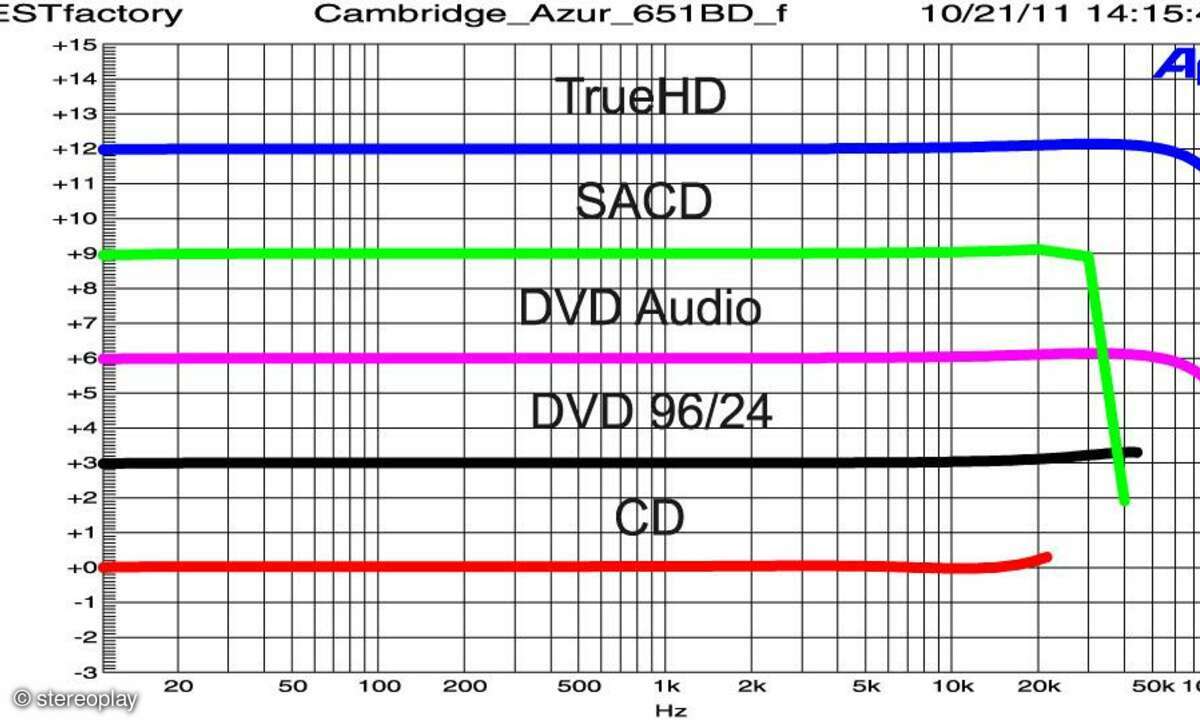 Cambridge Azur 651 BD