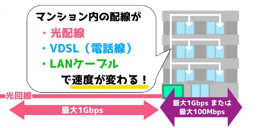 マンション内の配線方式が重要！なイラスト