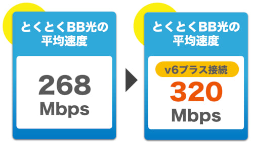 GMOとくとくBB光(GMO光アクセス)の全体の平均速度とv6プラス接続の平均速度比較(2022年5月10日時点)