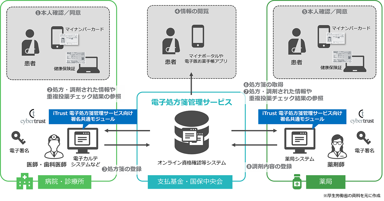 iTrust 電子処方箋管理サービス向け署名共通モジュール 概要図