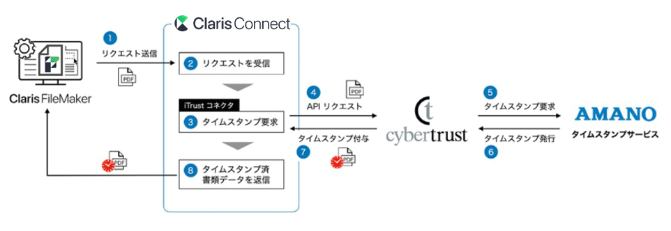 Claris Connect との API 連携による Claris FileMaker のデータにタイムスタンプ付与