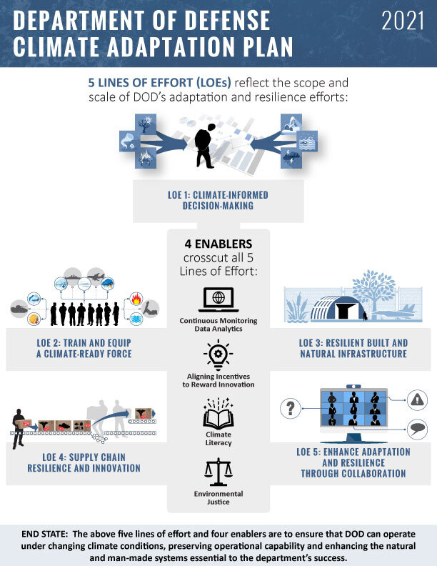 infographic of DOD 2021 Adaption Plan