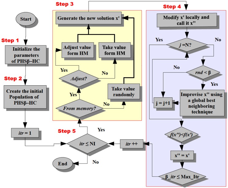 Figure 1 The flowchart of the proposed PHSβ–HC.