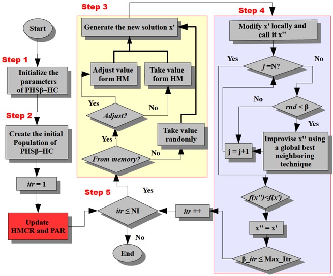 Figure 2 The flowchart of the proposed Imp. PHSβ–HC.