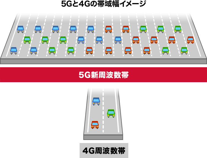 5G新周波数帯と4G周波数帯の画像