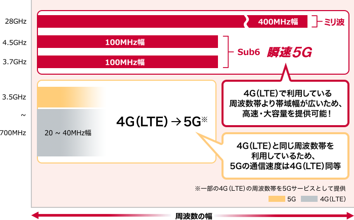 瞬速5Gの周波数の幅をイメージした画像