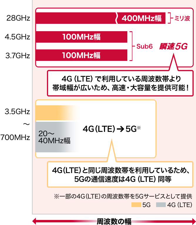 瞬速5Gの周波数の幅をイメージした画像