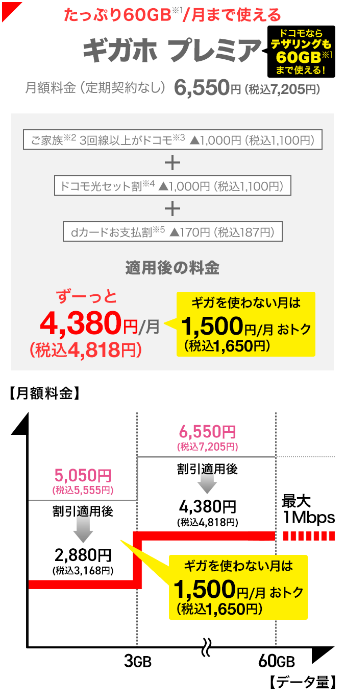 たっぷり1か月あたり60GB（※1）まで使える！ギガホ プレミア 月額料金6,550円（税込7,205円）  ご家族（※2）3回線以上がドコモ（※3）、ドコモ光セット割（※4）、dカードお支払割（※5）、すべての割引が適用されるとずーっと 月額4,380円（税込4,818円）。ギガを使わない月は毎月1,500円（税込1,650円）おトク。