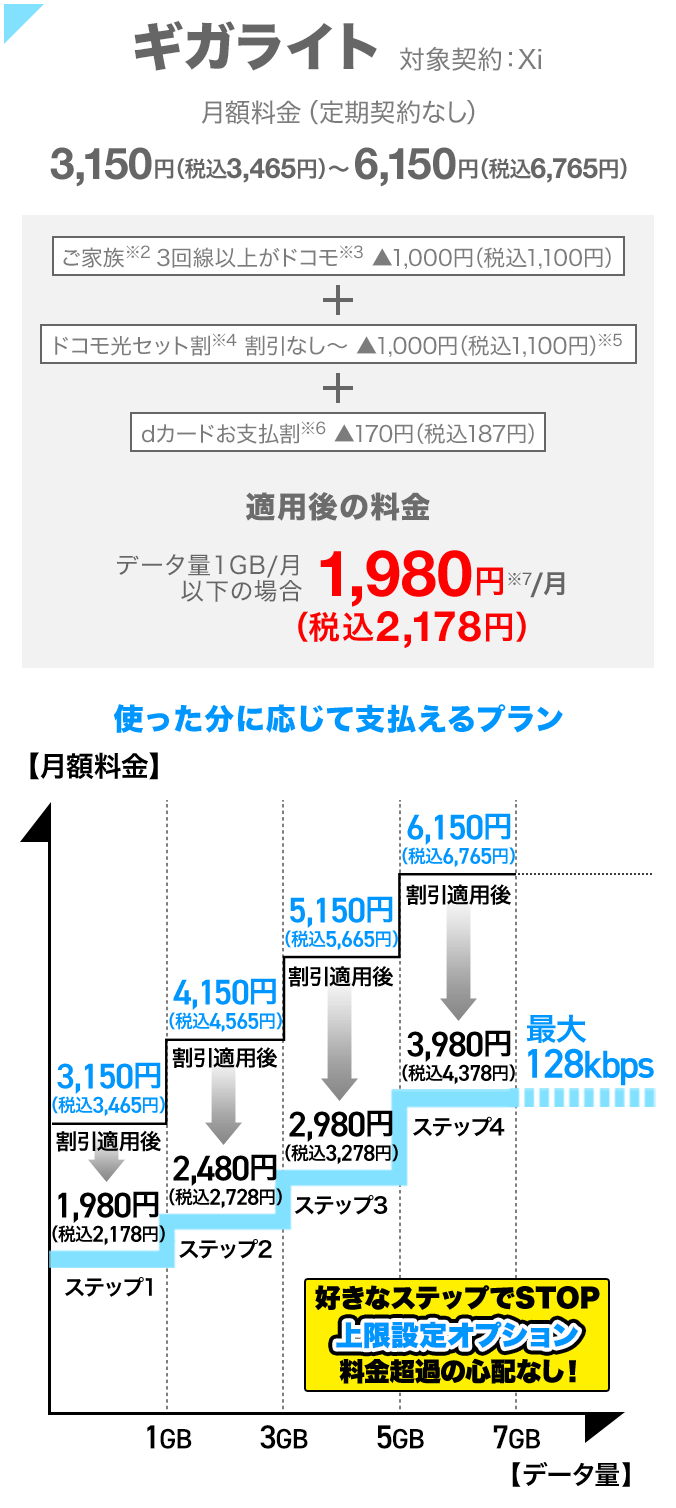 使った分に応じて支払えるプラン ギガライト対象契約：Xi月額料金（定期契約なし）3,150円（税込3,465円）～6,150円（税込6,765円）ご家族（※2）3回線以上がドコモ（※3）、ドコモ光セット割（※4）、dカードお支払割（※6）、すべての割引が適用されると、1か月あたりデータ量1GB以下の場合、月額1,980円（税込2,178円）～