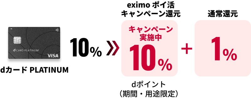 dカード PLATINUM 10% → eximo ポイ活キャンペーン還元 キャンペーン実施中 10% dポイント（期間・用途限定）+ 通常還元 1%