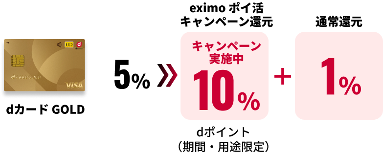 dカード GOLD 5% → eximo ポイ活キャンペーン還元 キャンペーン実施中 10% dポイント（期間・用途限定）+ 通常還元 1%