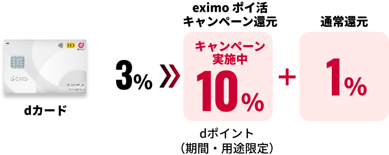 dカード 3% → eximo ポイ活キャンペーン還元 キャンペーン実施中 10% dポイント（期間・用途限定）+ 通常還元 1%