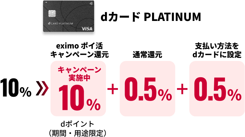 dカード PLATINUM 10% → eximo ポイ活キャンペーン還元 キャンペーン実施中 10% dポイント（期間・用途限定）+ 通常還元 0.5% + 支払い方法をdカードに設定 0.5%