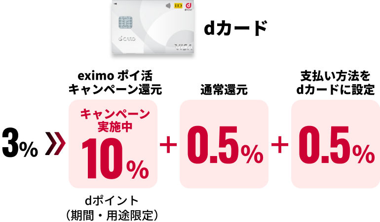 dカード 3% → eximo ポイ活キャンペーン還元 キャンペーン実施中 10% dポイント（期間・用途限定））+ 通常還元 0.5% + 支払い方法をdカードに設定 0.5%