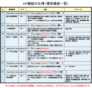 ＡＰＩ機能の仕様