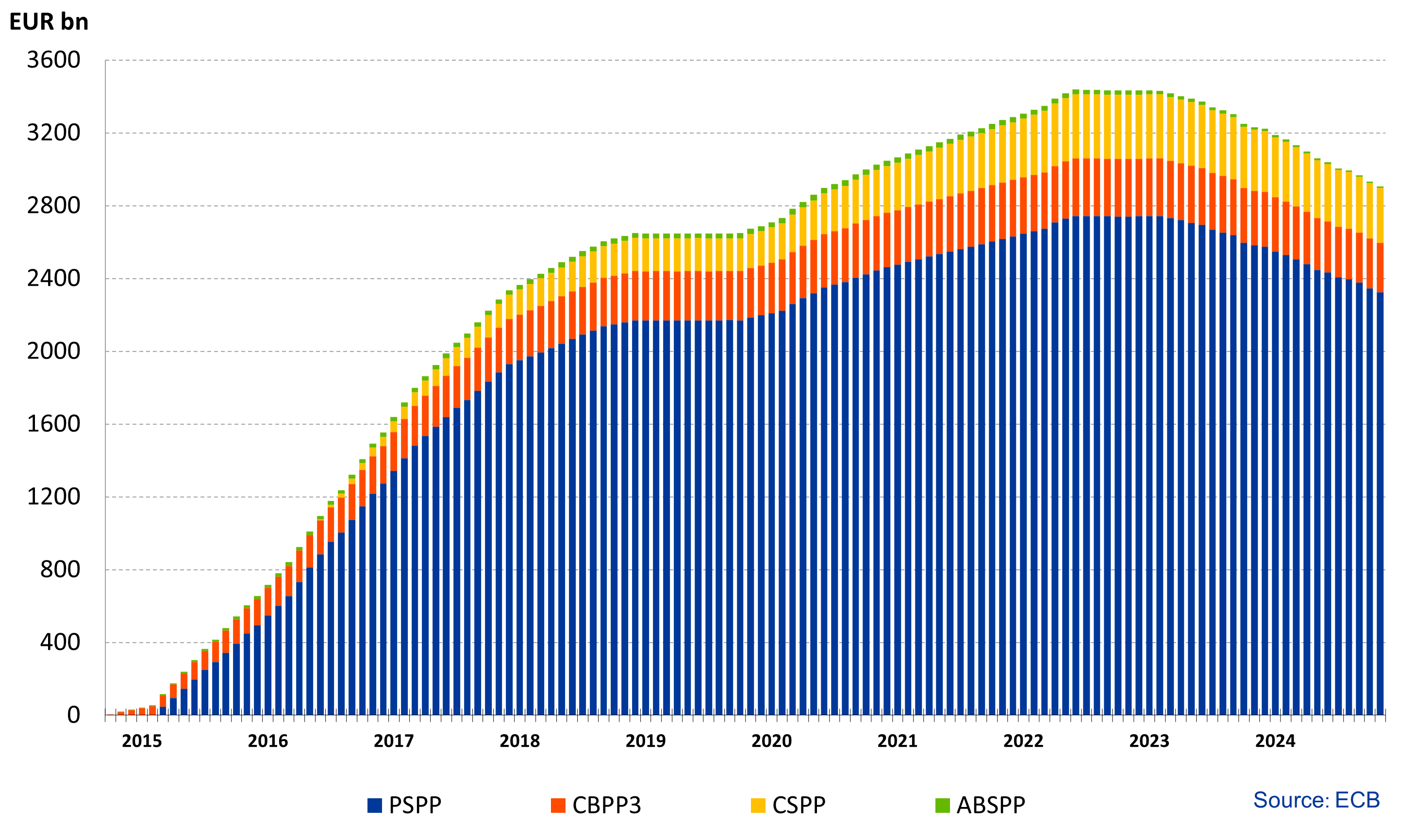 Eurosystem cumulative net asset purchases from 2015-2018, broken down by purchase programme type. Reinvestments from 2019.