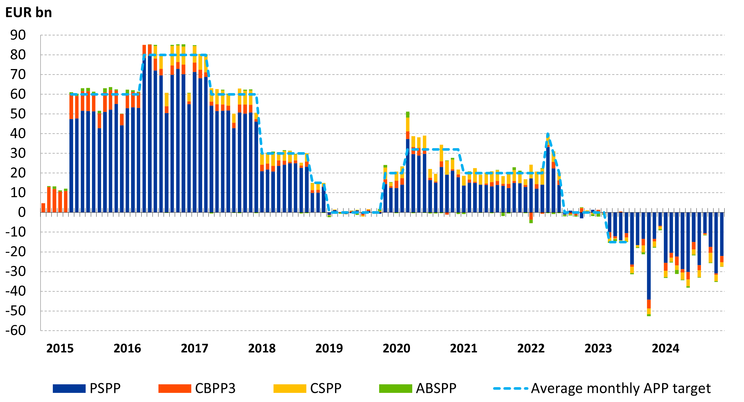 Net asset purchases by programme under APP