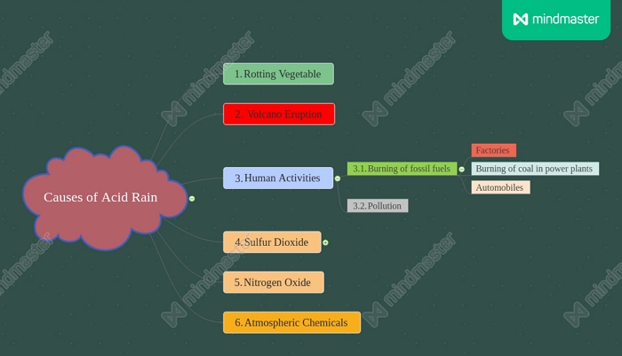 causes of acid rain