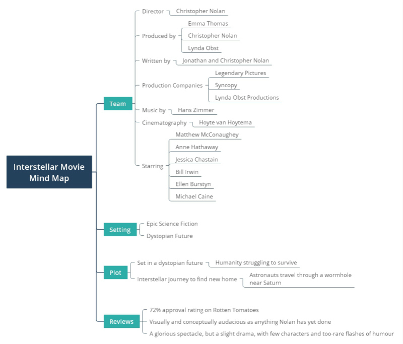 mind map presentation