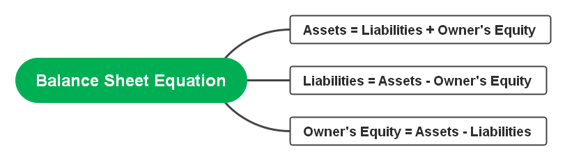 Balance Sheet Equation