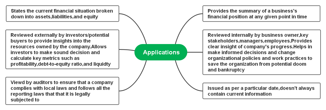 understanding-the-balance-sheet-with-mind-map-application