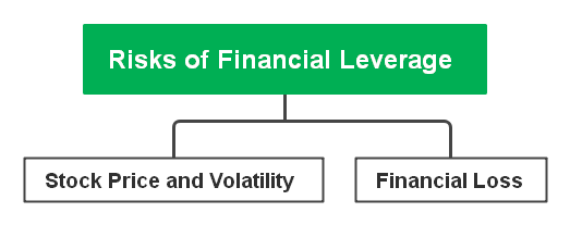  risks to financial leveraging