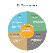 5S Management Chart