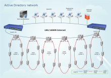 Active Directory Network