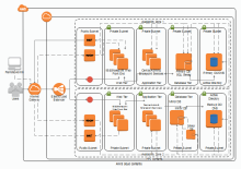 AWS Cloud Construction