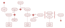 Bank UML Activity Diagram