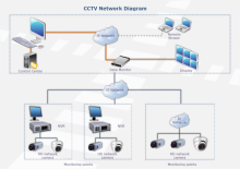 CCTV Network