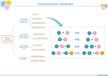 Chemical Reaction Tree Chart