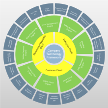 Company Framework Circular Chart