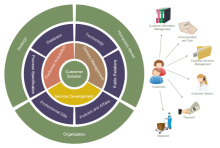 Customer Solution Onion Diagram