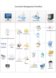 Document Management Workflow