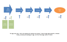 Egg Production Value Chain