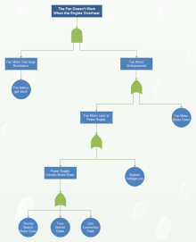 Engine Fan Fault Tree