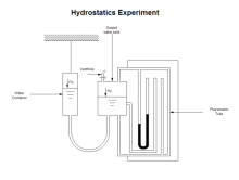 Hydrostatics Experiment