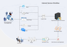 Internet Service Workflow