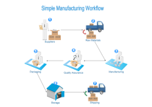 Manufacturing Workflow