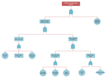 Mine Shaft Fault Tree