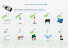 Mobile Purchase Doughnut