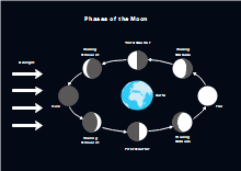 Moon Phases