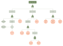 Motor Fail Fault Tree