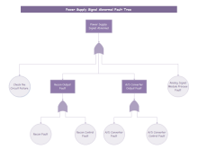 Power Signal Fault Tree